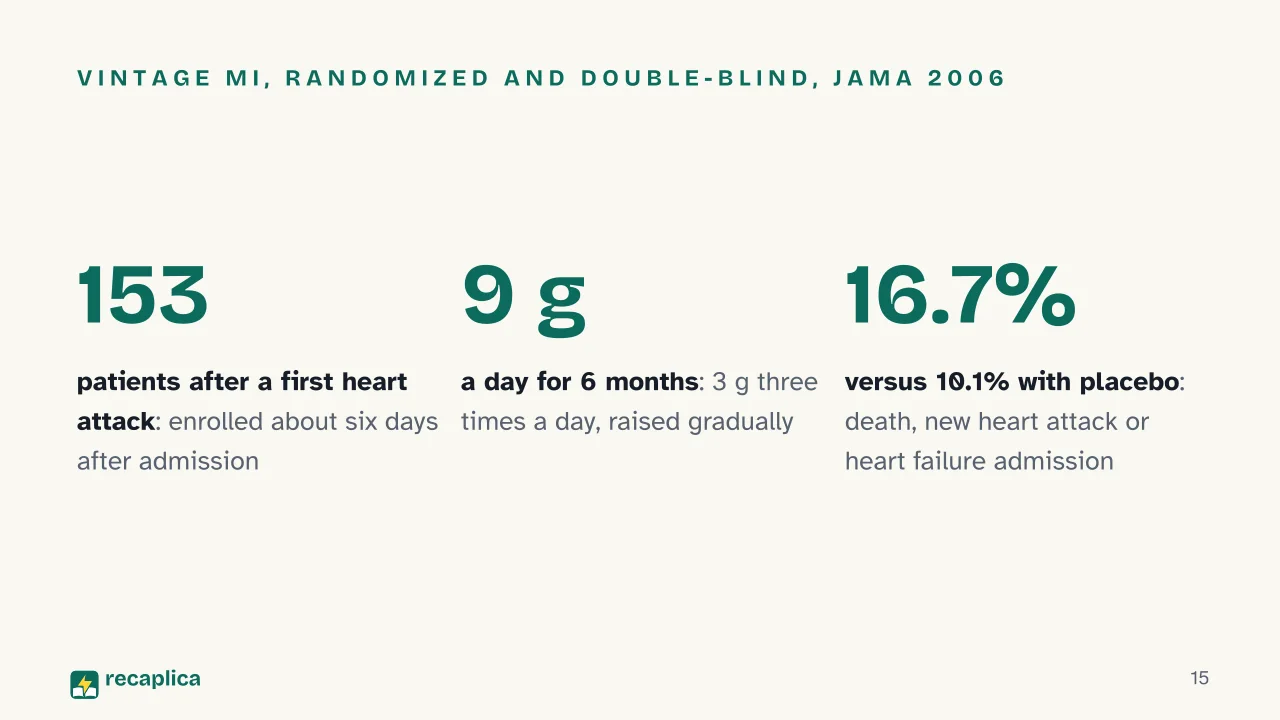 Slide 15 of the presentation on Arginine: VINTAGE MI, randomized and double-blind, JAMA 2006