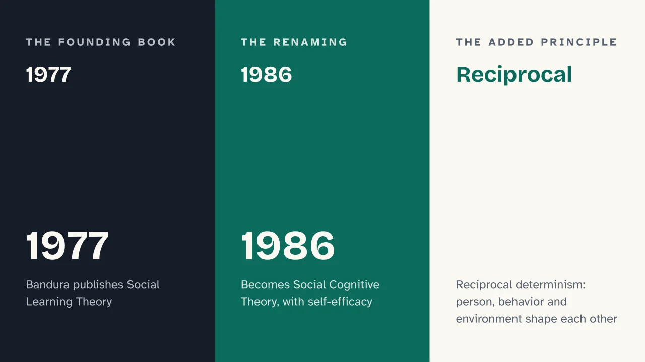 Slide 13 of the presentation on Bandura's Social Learning Theory: 1977 · 1986 · Reciprocal