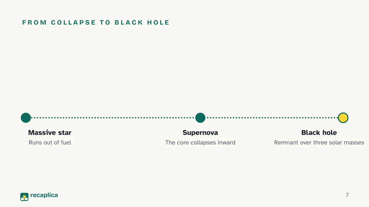 Slide 7 of the presentation on Black Holes, What They Are and How They Form: From collapse to black hole