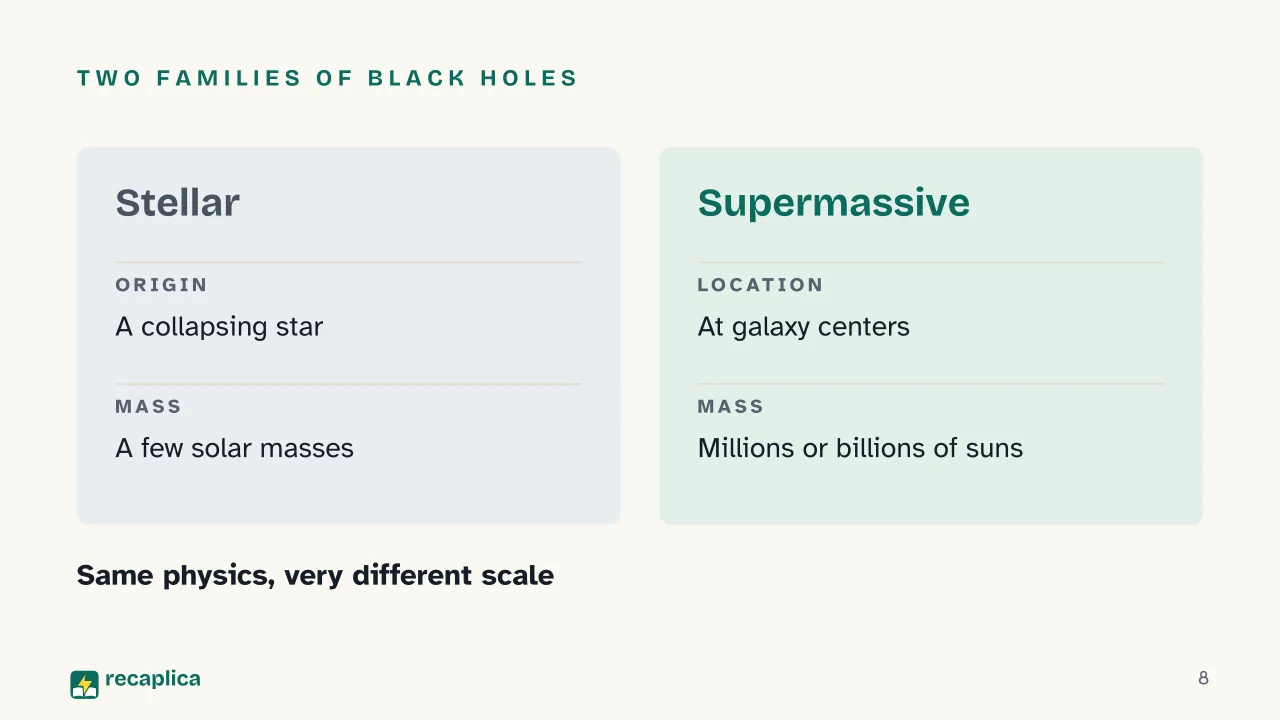 Slide 8 of the presentation on Black Holes, What They Are and How They Form: Two families of black holes