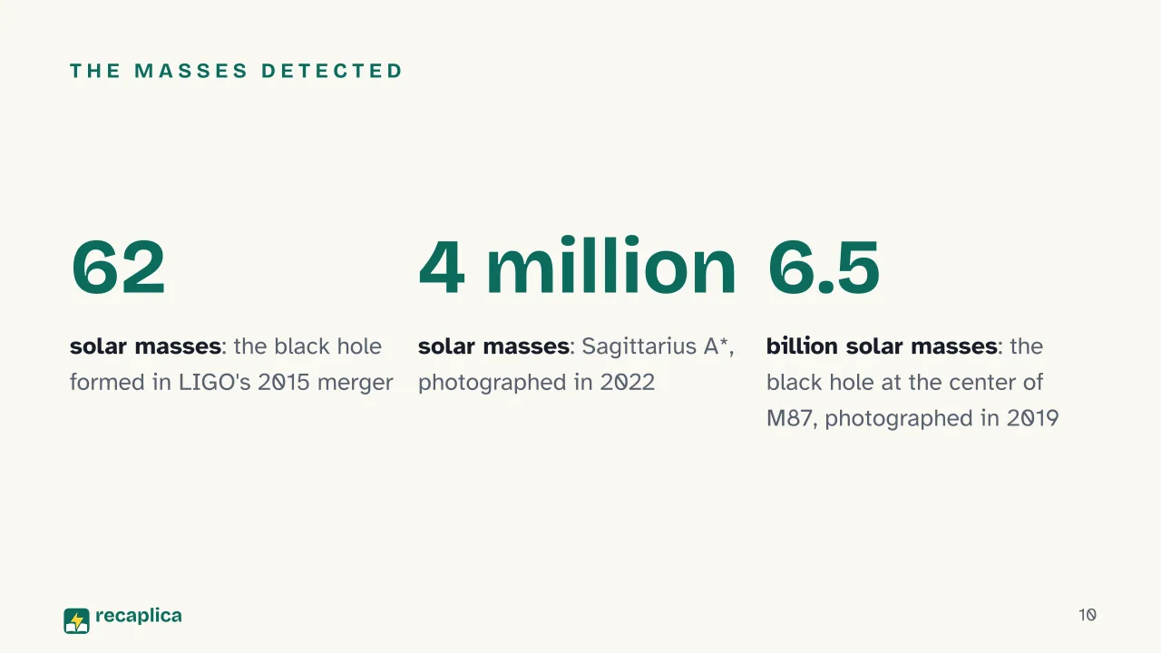 Slide 10 of the presentation on Black Holes, What They Are and How They Form: The masses detected