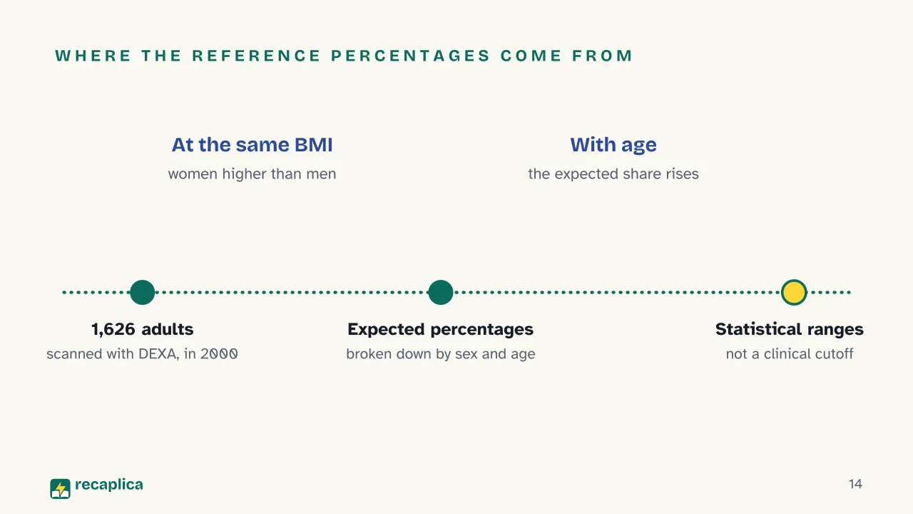 Slide 14 of the presentation on Body fat: Where the reference percentages come from