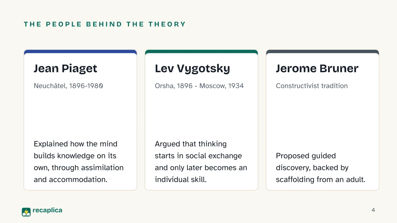 Slide 4 of the presentation on Constructivism: The people behind the theory: Jean Piaget, Lev Vygotsky, Jerome Bruner