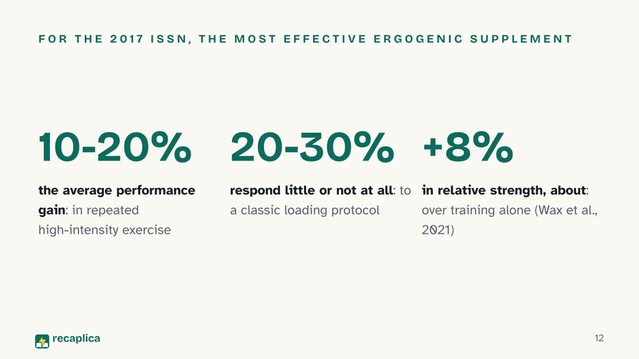Slide 12 of the presentation on Creatine: For the 2017 ISSN, the most effective ergogenic supplement