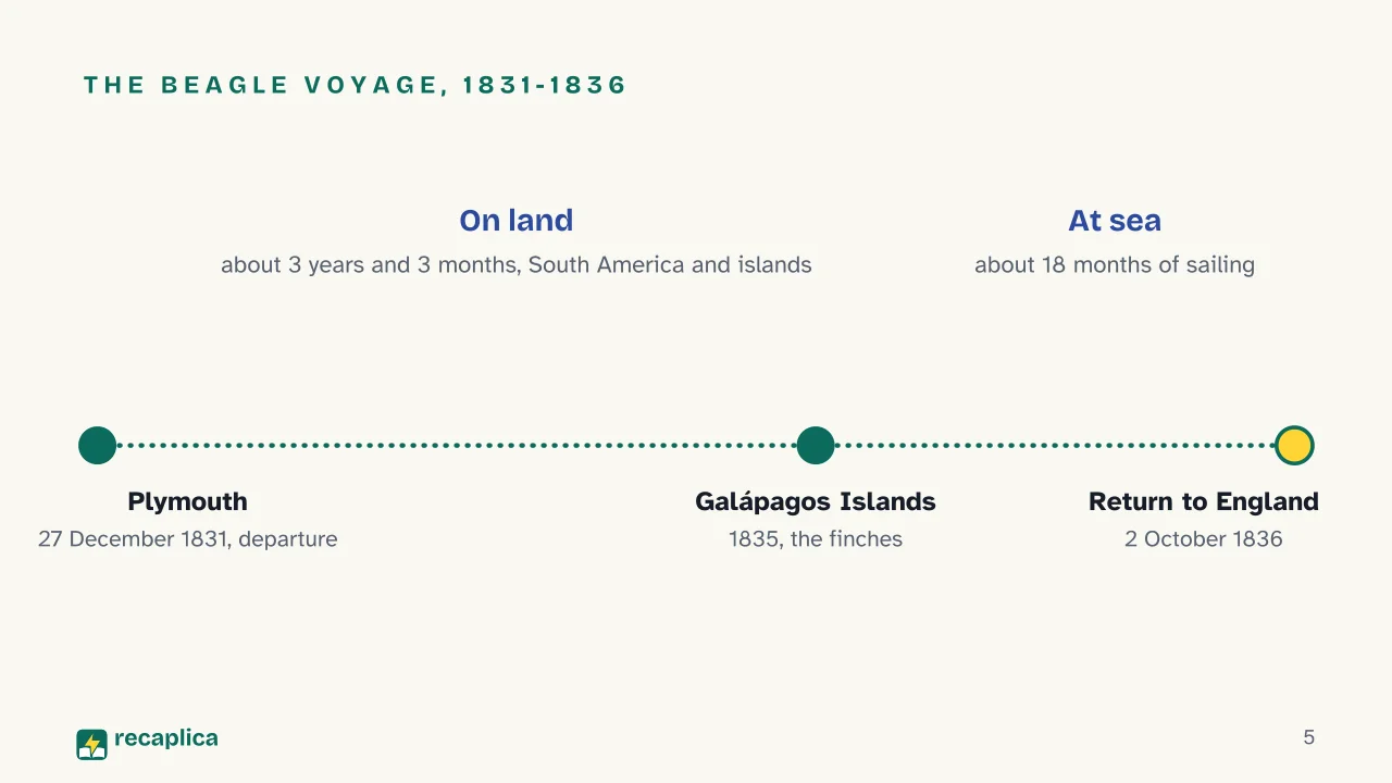 Slide 5 of the presentation on Darwin's Theory of Evolution: The Beagle voyage, 1831-1836
