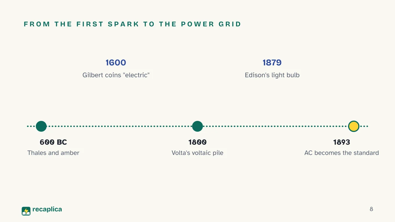 Slide 8 of the presentation on Electric Current: From the first spark to the power grid