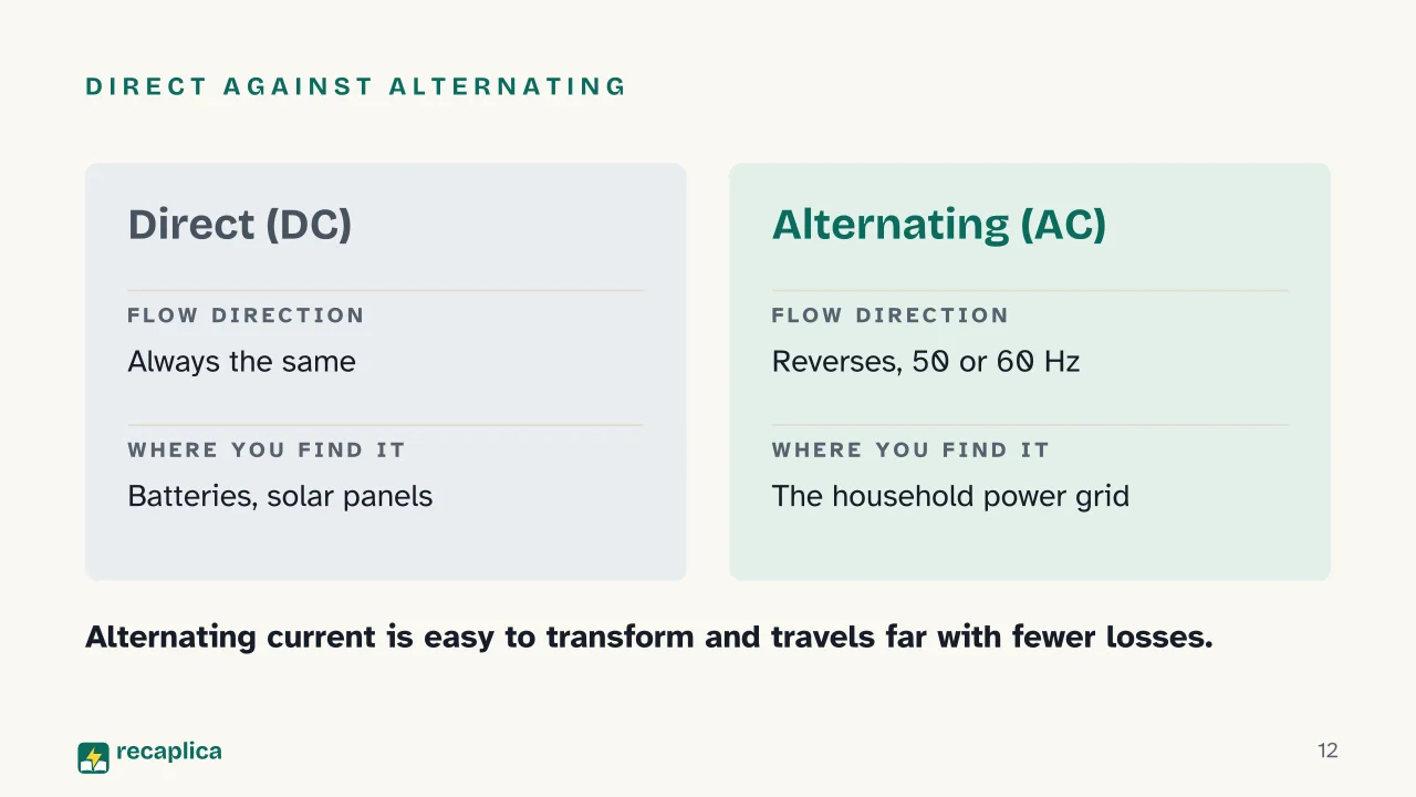 Slide 12 of the presentation on Electric Current: Direct against alternating