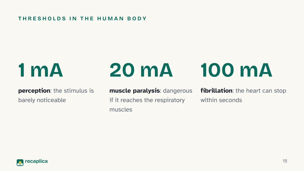 Slide 15 of the presentation on Electric Current: Thresholds in the human body