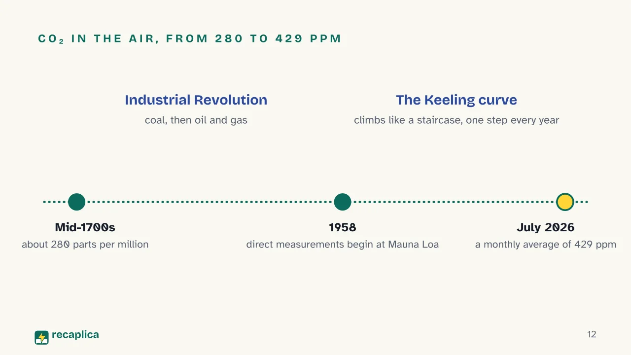 Slide 12 of the presentation on The Greenhouse Effect: CO₂ in the air, from 280 to 429 ppm