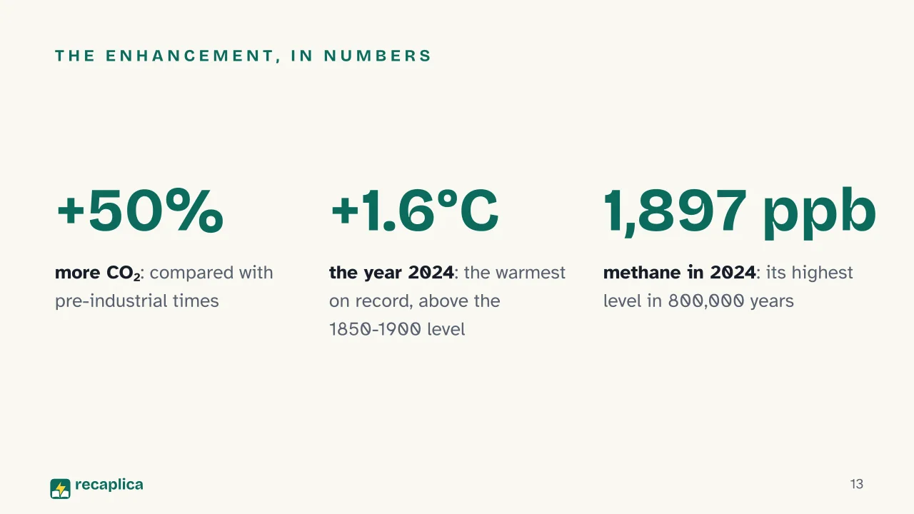 Slide 13 of the presentation on The Greenhouse Effect: The enhancement, in numbers