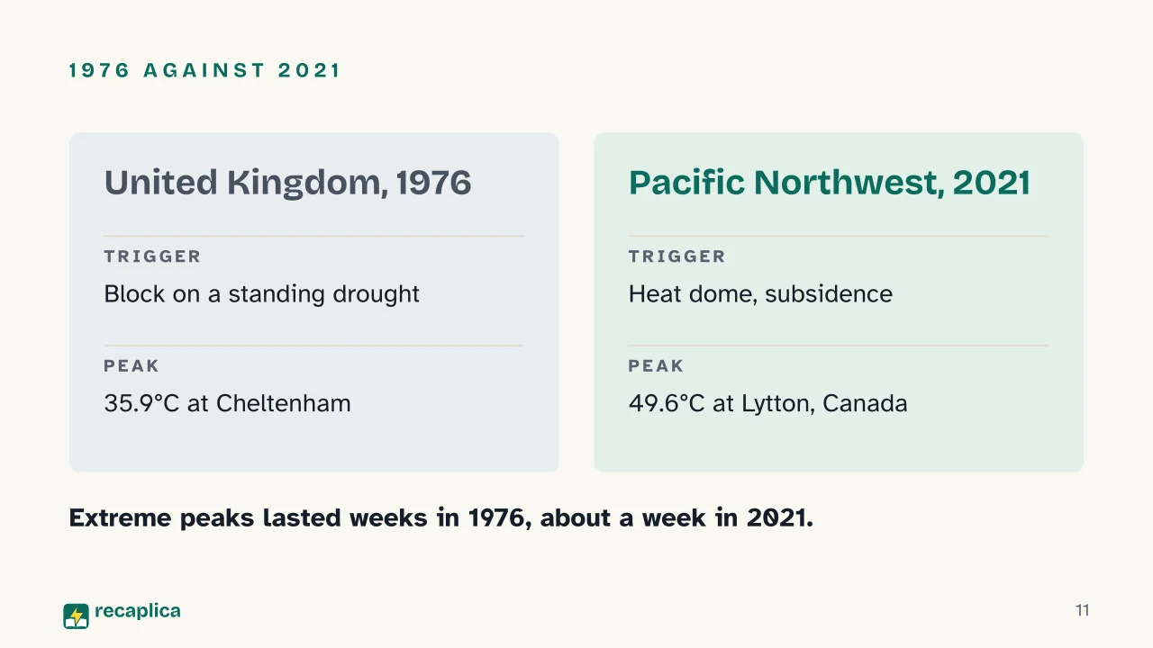 Slide 11 of the presentation on Heat Waves: 1976 against 2021
