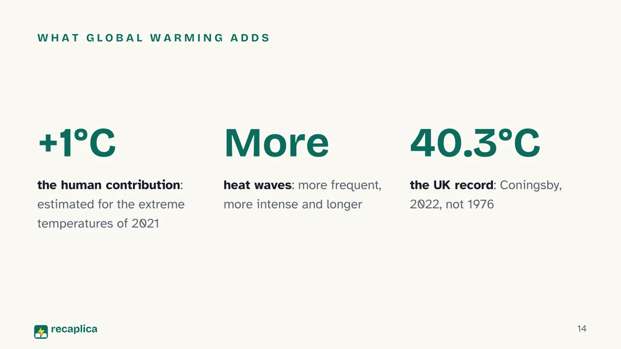 Slide 14 of the presentation on Heat Waves: What global warming adds