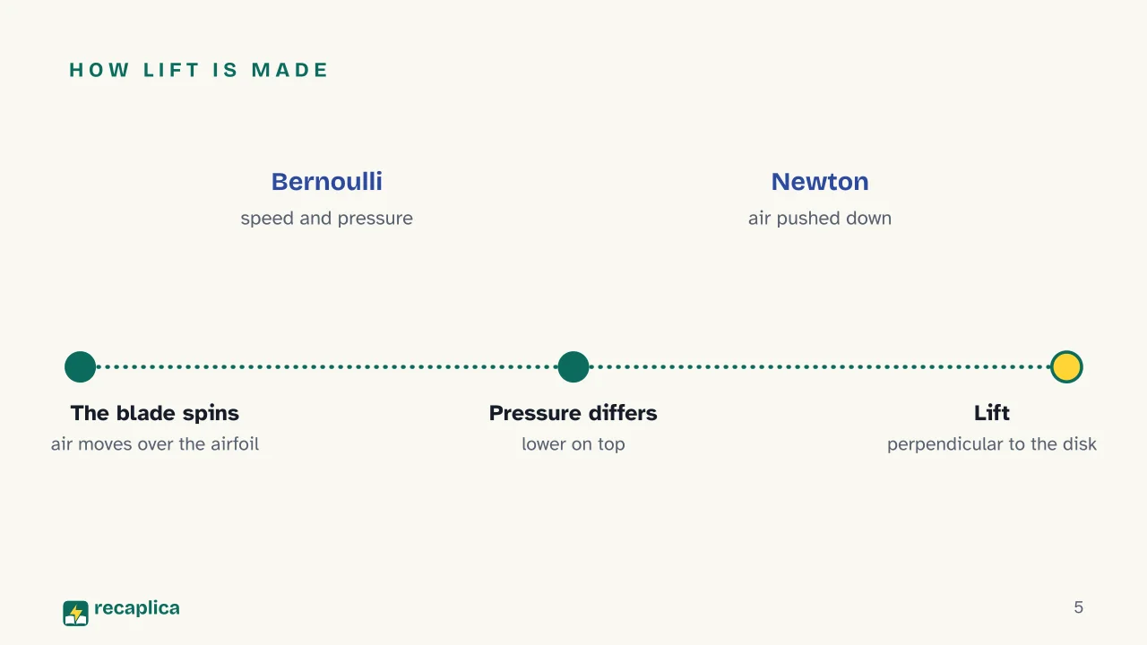 Slide 5 of the presentation on How Helicopters Fly: How lift is made