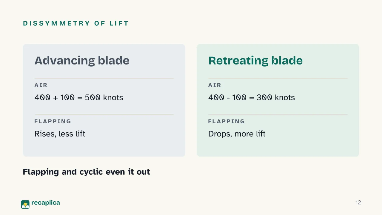 Slide 12 of the presentation on How Helicopters Fly: Dissymmetry of lift