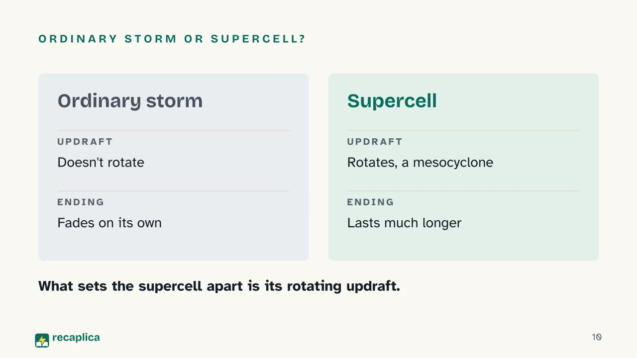 Slide 10 of the presentation on How Thunderstorms Form: Ordinary storm or supercell?