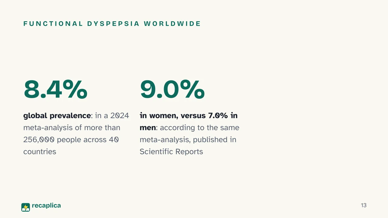 Slide 13 of the presentation on Indigestion Remedies: Functional dyspepsia worldwide