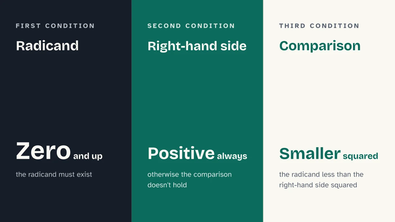 Slide 6 of the presentation on Inequalities with Square Roots: Radicand · Right-hand side · Comparison