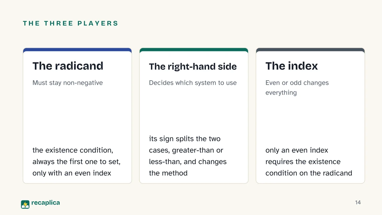 Slide 14 of the presentation on Inequalities with Square Roots: The three players: The radicand, The right-hand side, The index