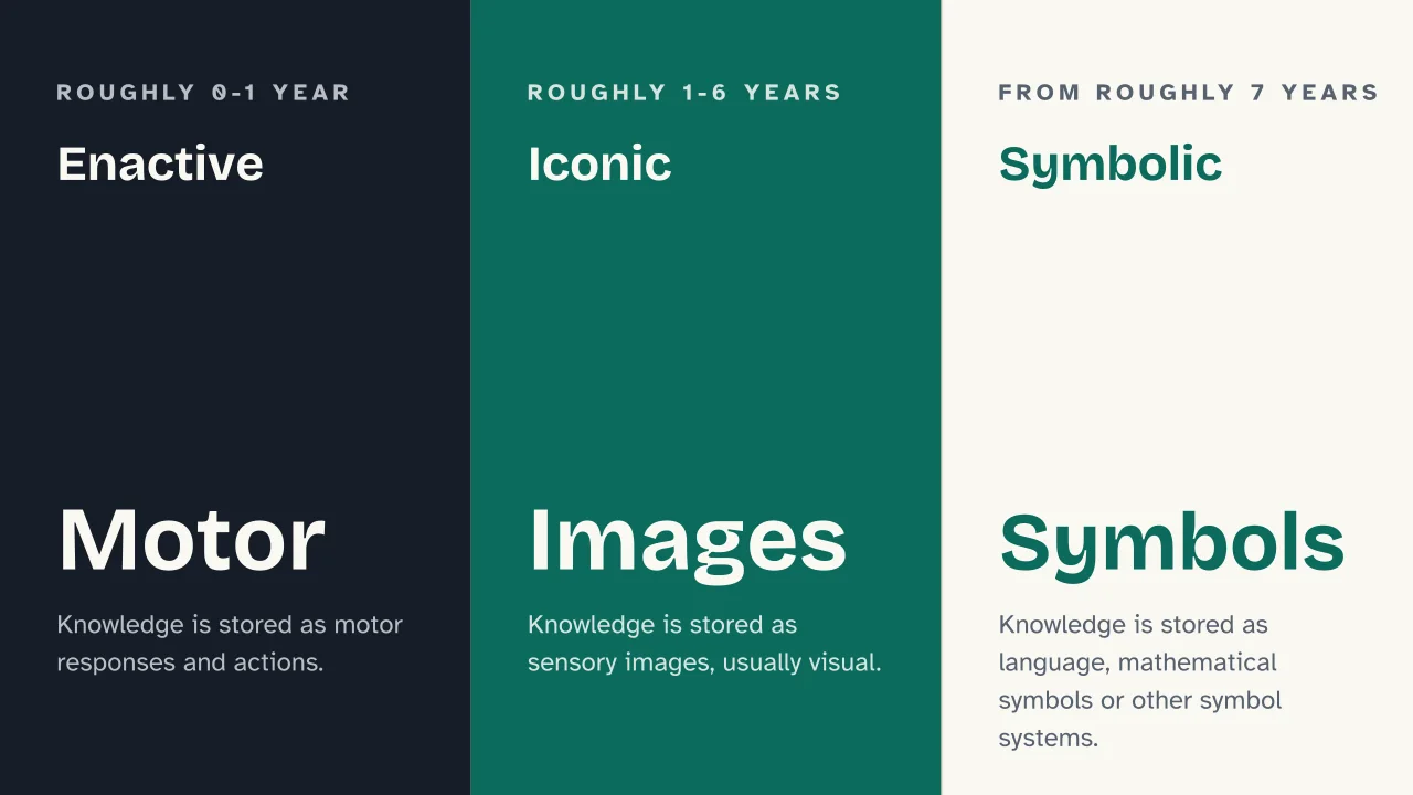 Slide 5 of the presentation on Jerome Bruner: Enactive · Iconic · Symbolic