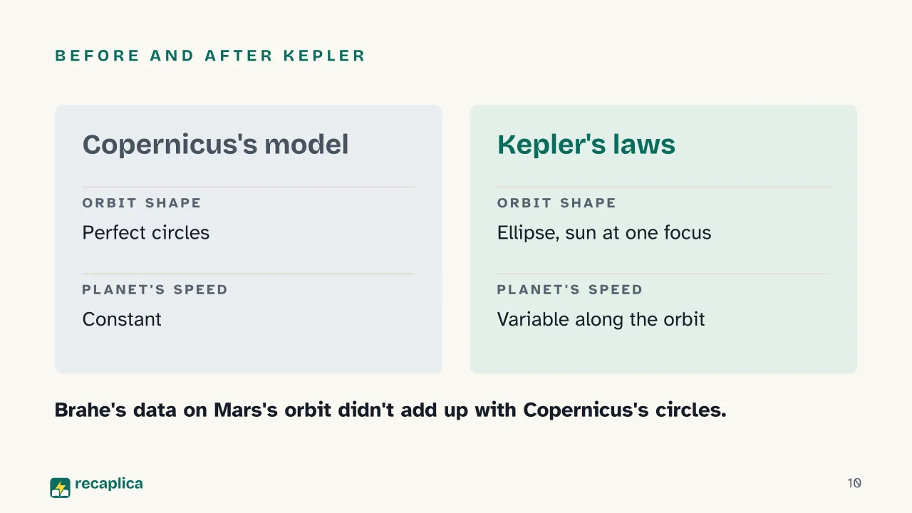 Slide 10 of the presentation on Kepler's Laws of Planetary Motion, Explained: Before and after Kepler