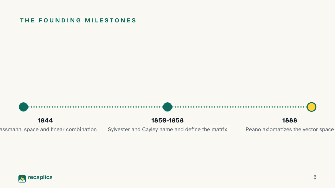 Slide 6 of the presentation on Linear Algebra: The founding milestones