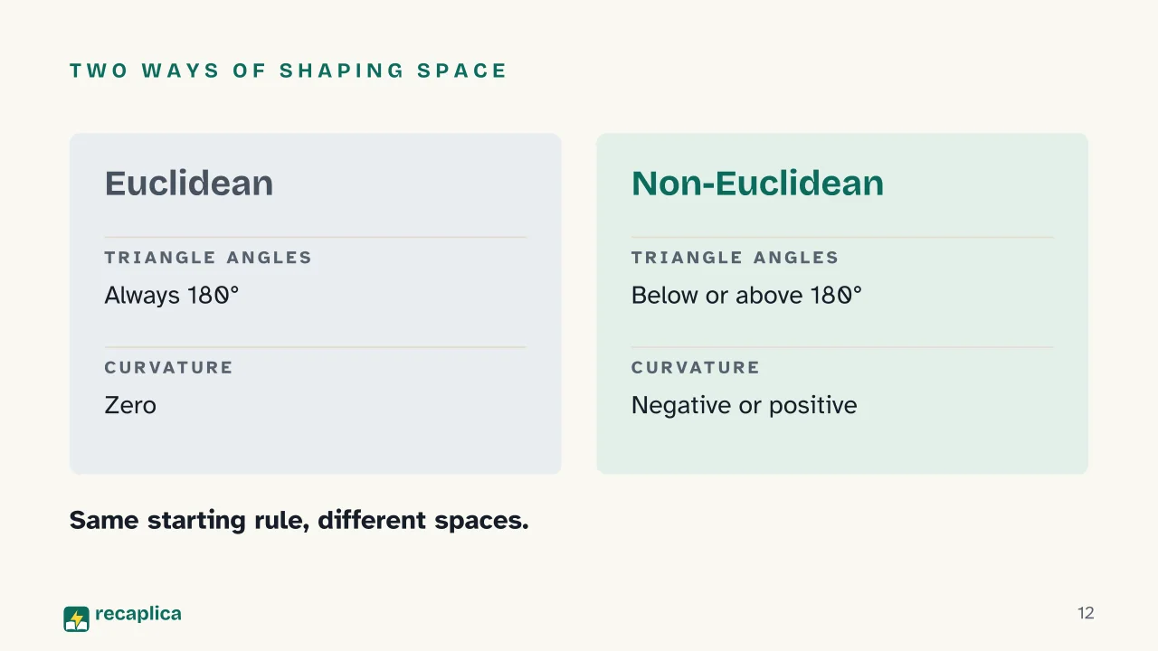 Slide 12 of the presentation on Non-Euclidean Geometry: Two ways of shaping space