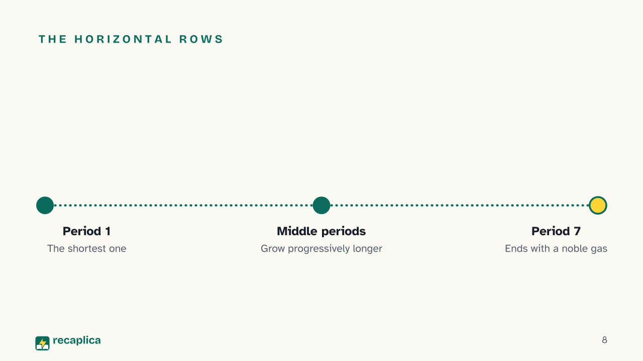 Slide 8 of the presentation on The periodic table: The horizontal rows