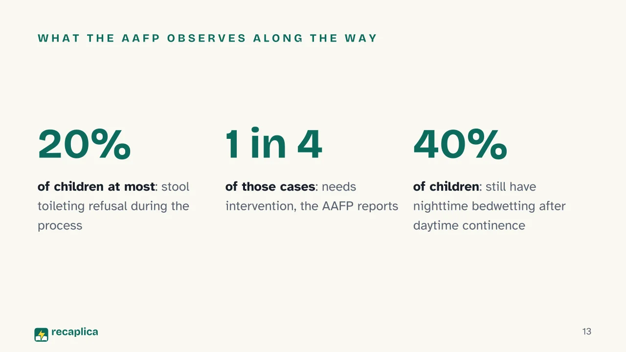 Slide 13 of the presentation on Potty Training: What the AAFP observes along the way