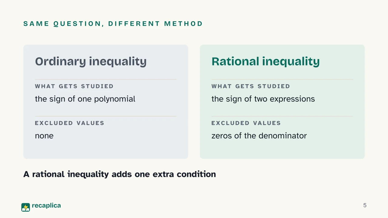 Slide 5 of the presentation on Rational Inequalities: Same question, different method