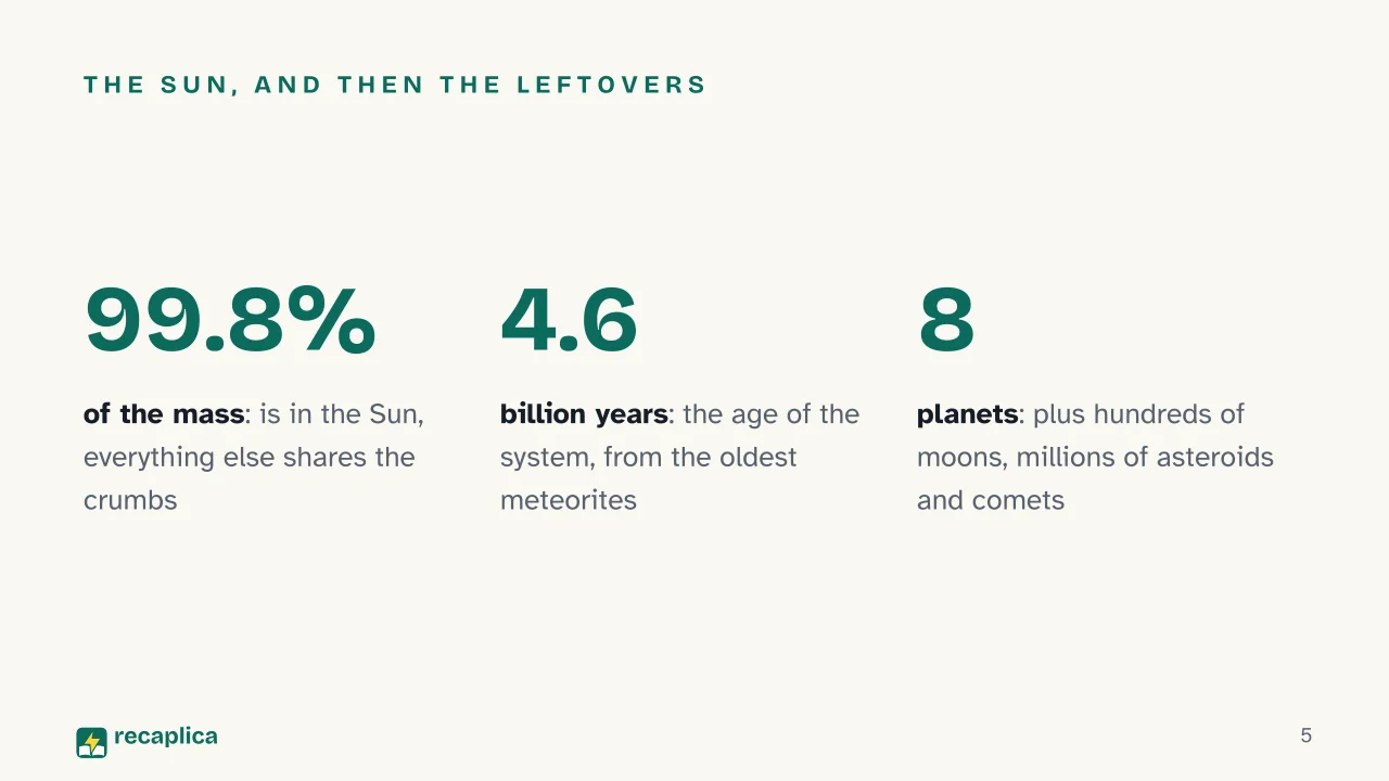 Slide 5 of the presentation on The solar system: The Sun, and then the leftovers