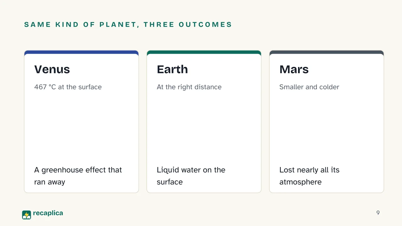 Slide 9 of the presentation on The solar system: Same kind of planet, three outcomes: Venus, Earth, Mars