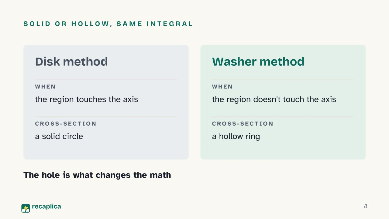 Slide 8 of the presentation on Solid of Revolution: Solid or hollow, same integral