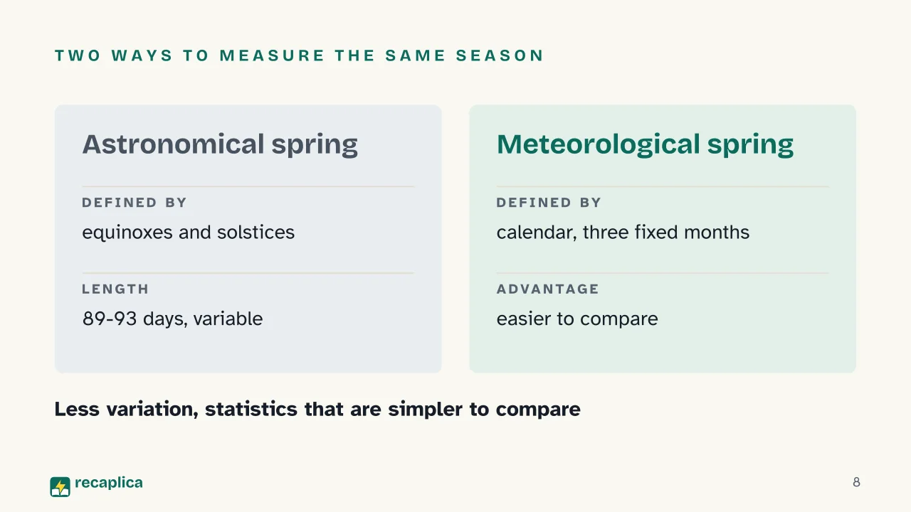 Slide 8 of the presentation on Spring: Two ways to measure the same season
