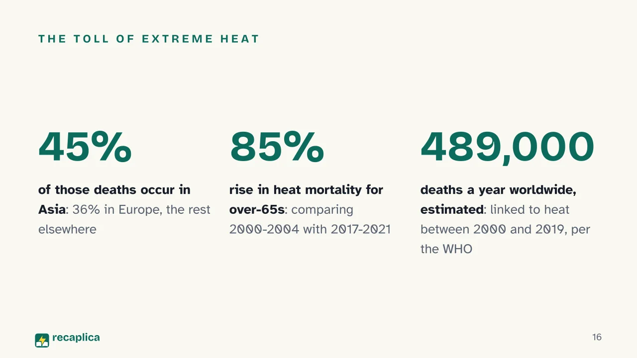 Slide 16 of the presentation on Summer: The toll of extreme heat