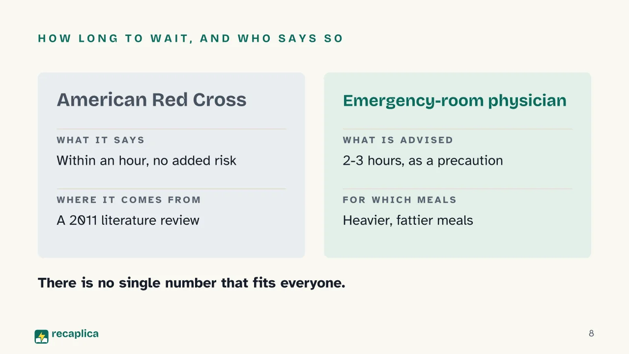 Slide 8 of the presentation on Swimming after eating: How long to wait, and who says so