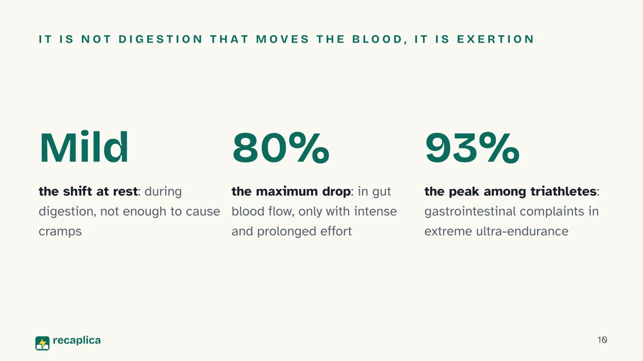 Slide 10 of the presentation on Swimming after eating: It is not digestion that moves the blood, it is exertion