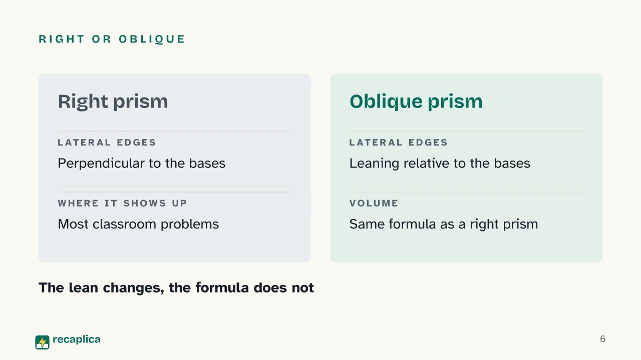 Slide 6 of the presentation on Triangular Prism Volume Formula: Right or oblique