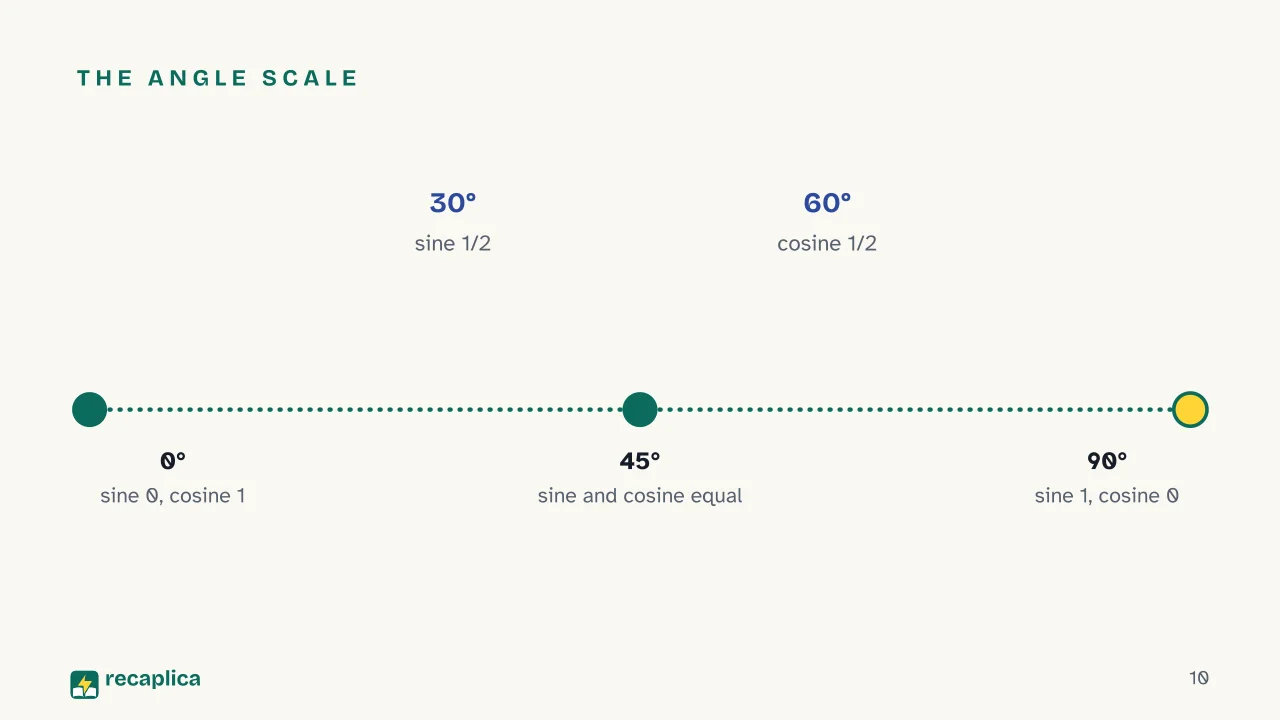 Slide 10 of the presentation on Trigonometry: The angle scale