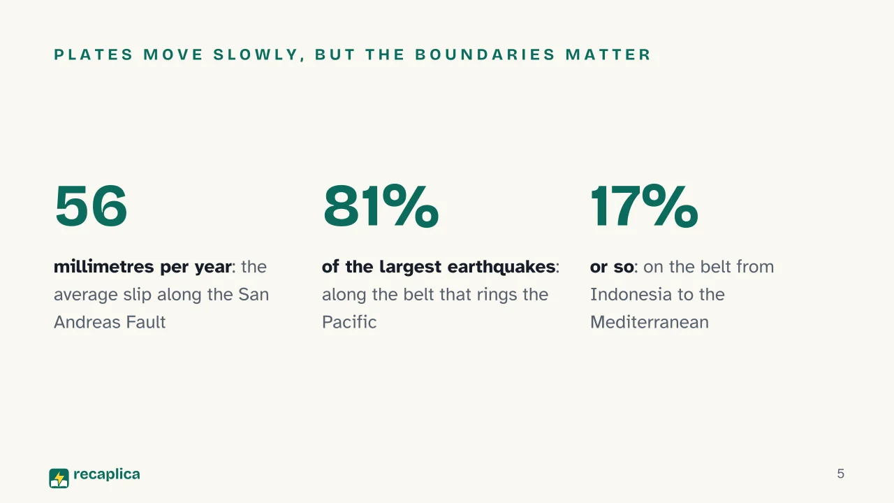 Slide 5 of the presentation on Volcanoes and Earthquakes: Plates move slowly, but the boundaries matter