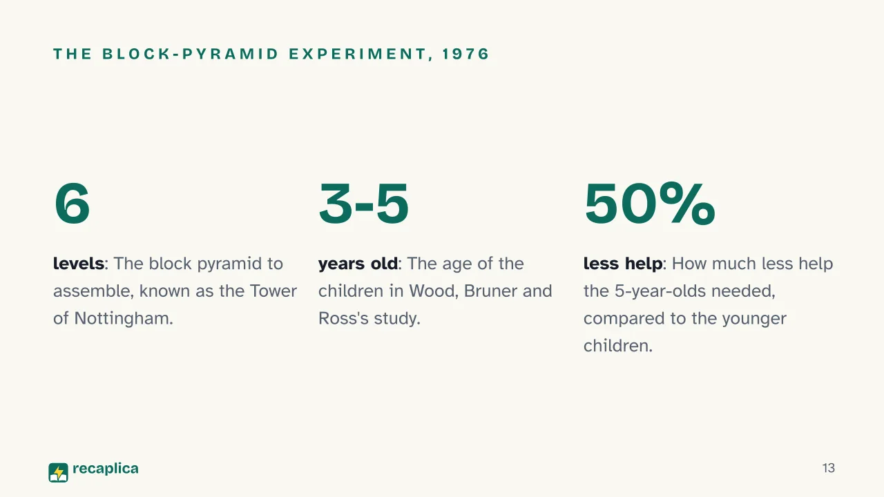 Slide 13 of the presentation on Zone of Proximal Development: The block-pyramid experiment, 1976