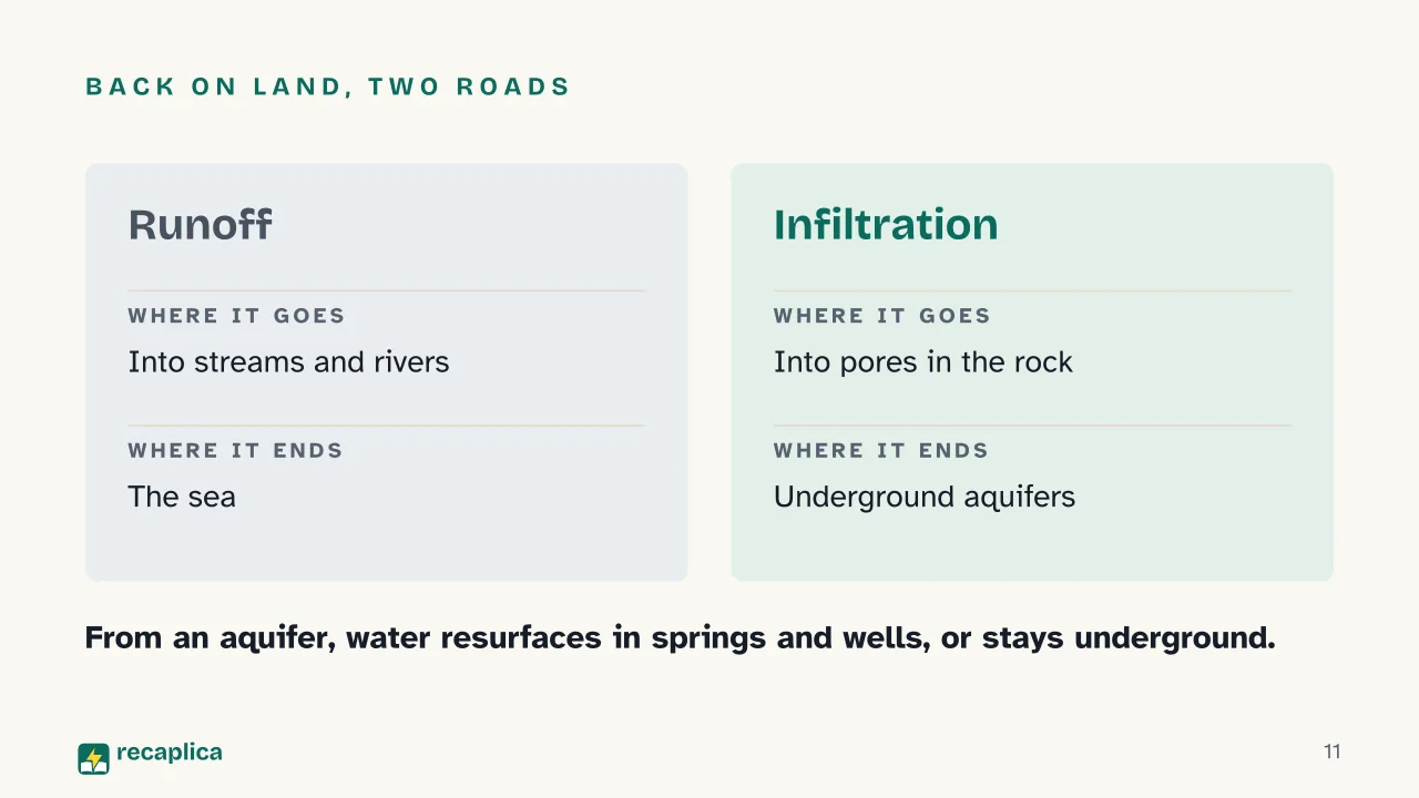 Slide 11 of the presentation on The Water Cycle: Back on land, two roads