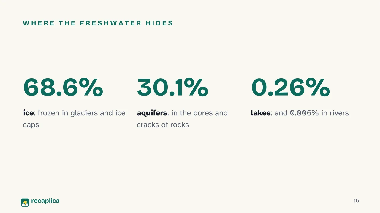 Slide 15 of the presentation on The Water Cycle: Where the freshwater hides