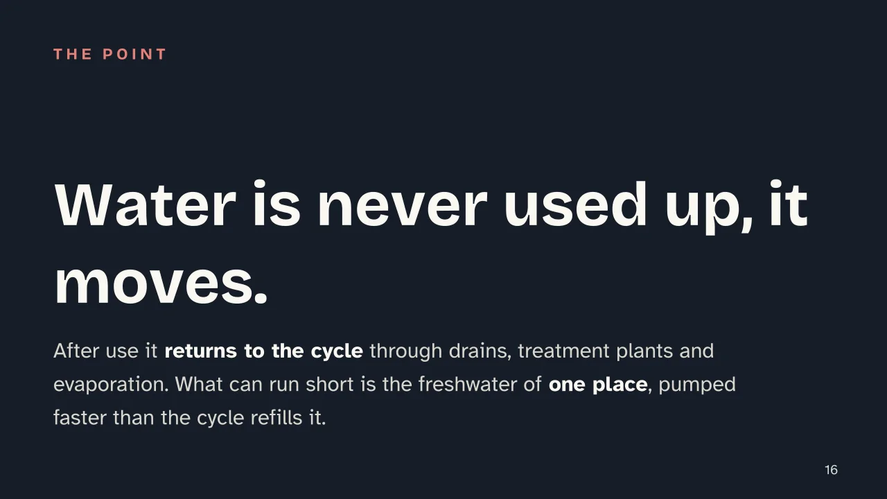 Slide 16 of the presentation on The Water Cycle: Water is never used up, it moves.