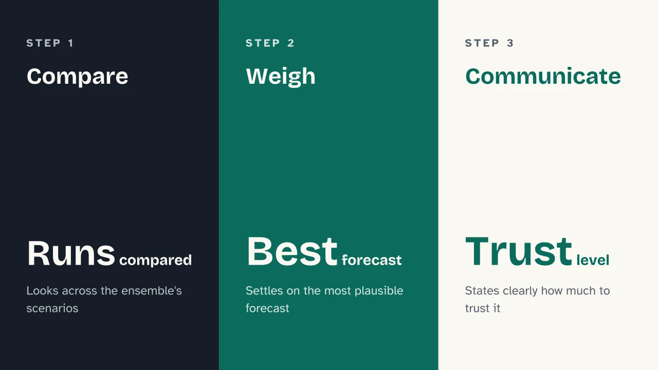 Slide 12 of the presentation on Weather Forecasting: Compare · Weigh · Communicate