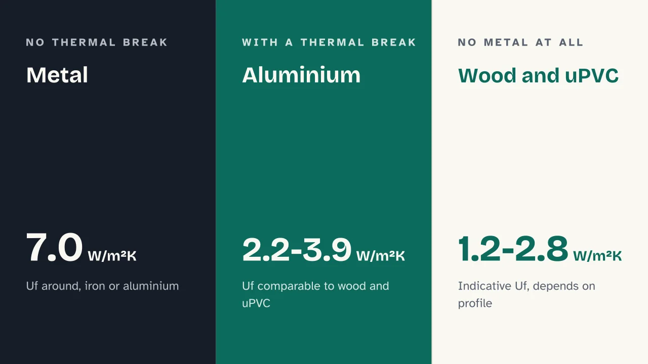 Slide 12 of the presentation on Window frame materials compared: Metal · Aluminium · Wood and uPVC