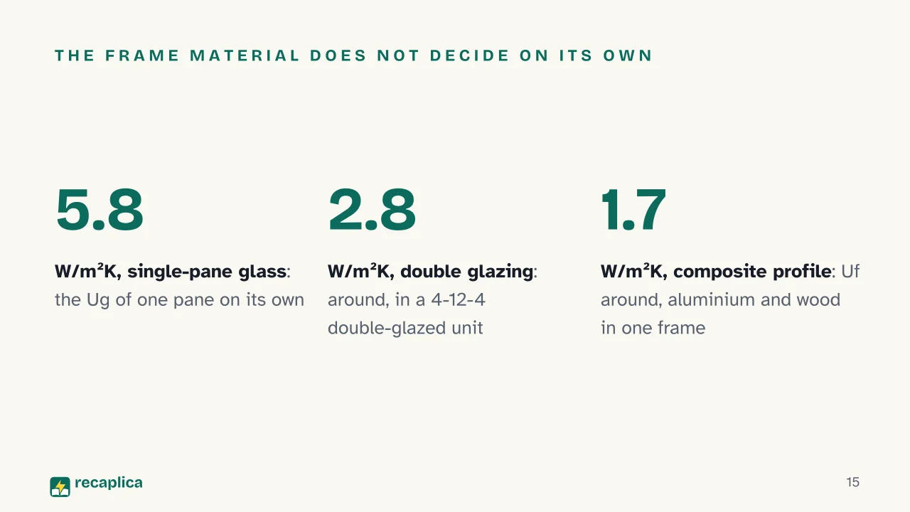 Slide 15 of the presentation on Window frame materials compared: The frame material does not decide on its own