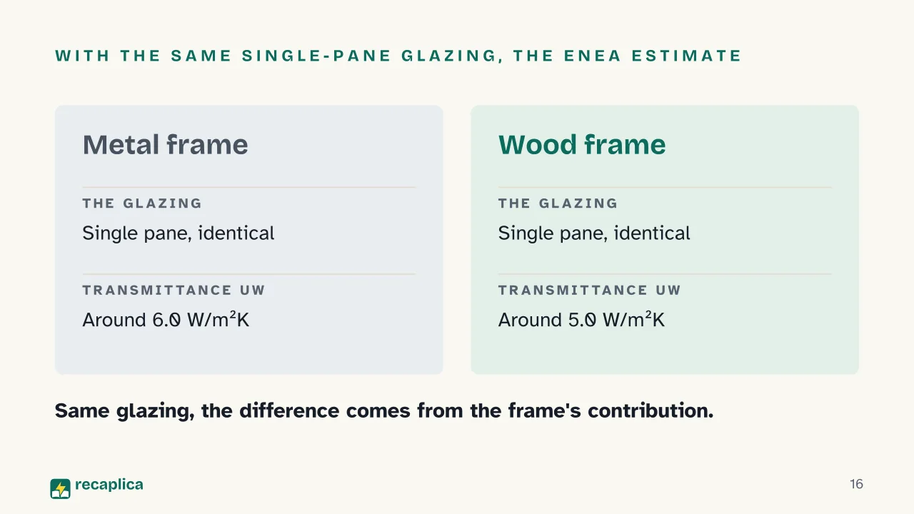 Slide 16 of the presentation on Window frame materials compared: With the same single-pane glazing, the ENEA estimate