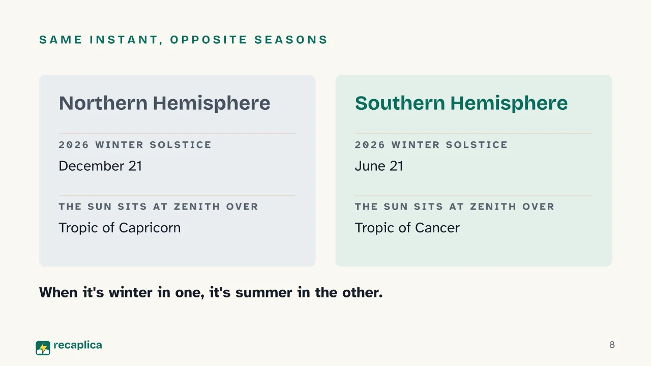 Slide 8 of the presentation on Winter: Same instant, opposite seasons