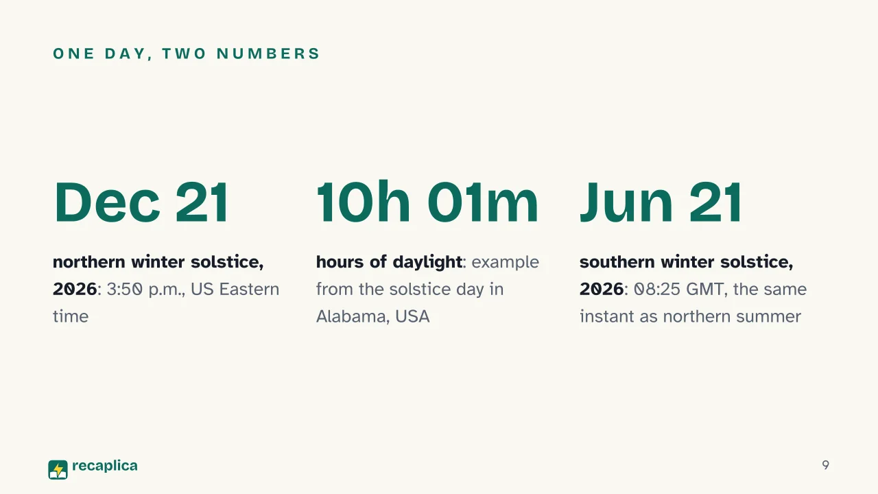 Slide 9 of the presentation on Winter: One day, two numbers