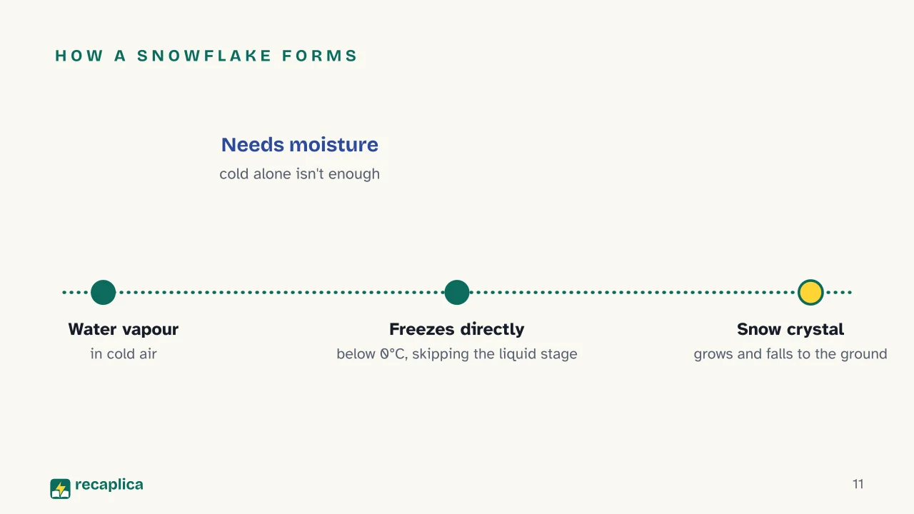 Slide 11 of the presentation on Winter: How a snowflake forms
